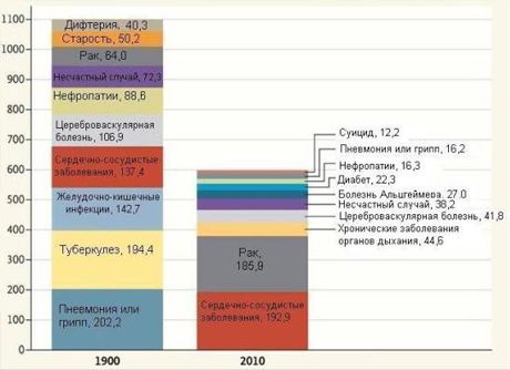 Чим хворіли люди 100 років тому?