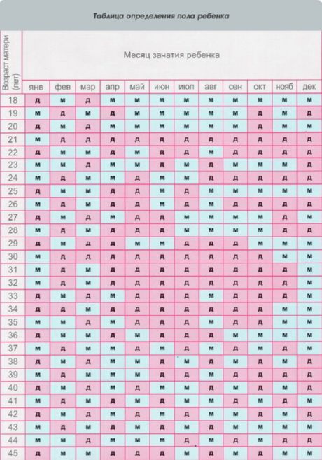 Планування статі дитини за китайським календарем