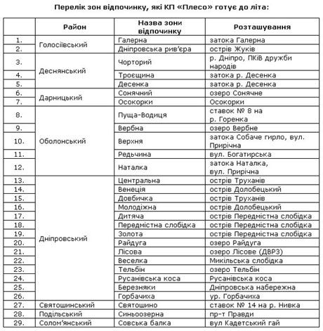 Пляжі Києва, де можна купатися