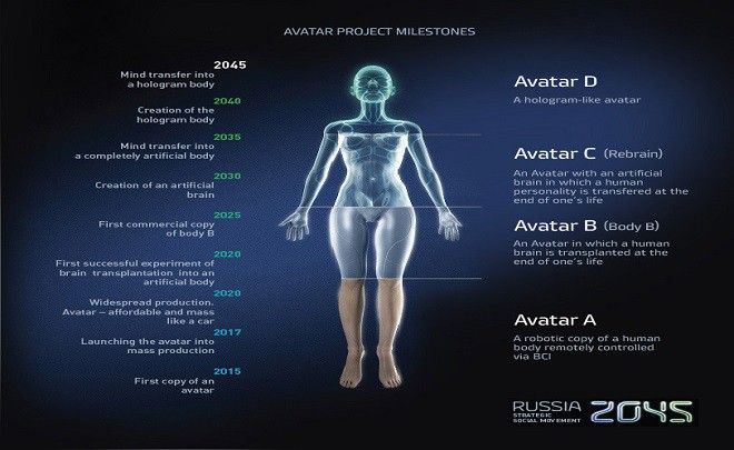 Проект аватар 2045